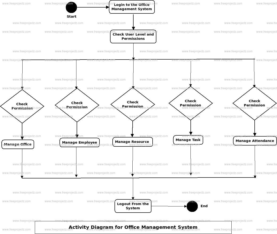 office-management-system-activity-uml-diagram-freeprojectz